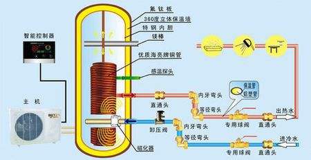 空氣能熱泵熱水器有多省電？能用多少年？