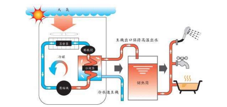 空氣源熱泵熱水器有哪些除霜方法？